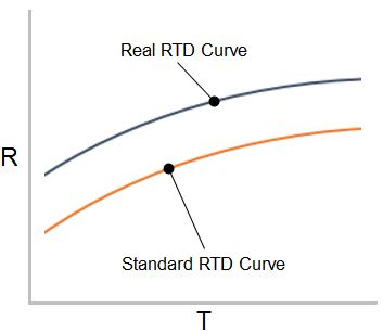 RTD Curve